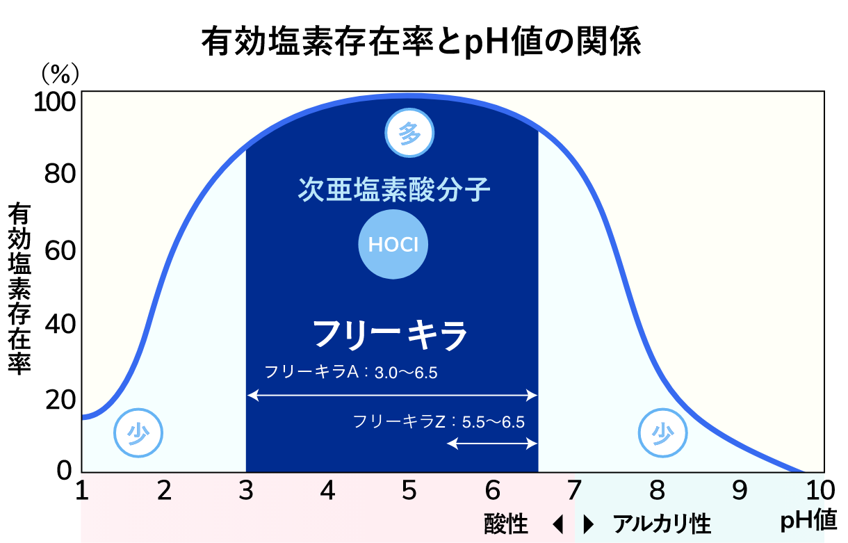 次亜塩素酸水の種類と特性の比較図